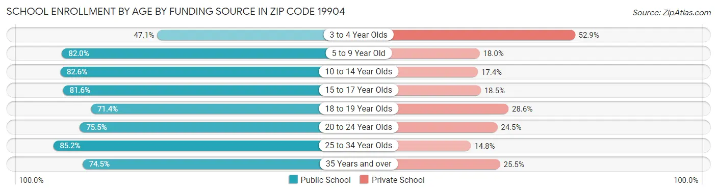 School Enrollment by Age by Funding Source in Zip Code 19904