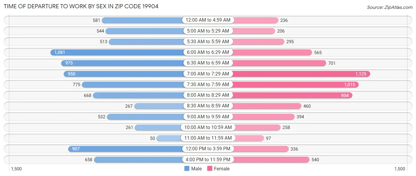Time of Departure to Work by Sex in Zip Code 19904