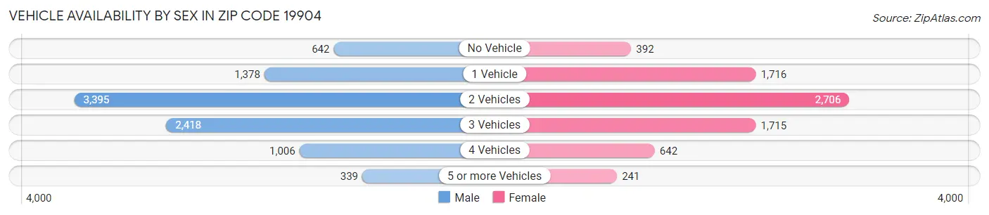 Vehicle Availability by Sex in Zip Code 19904