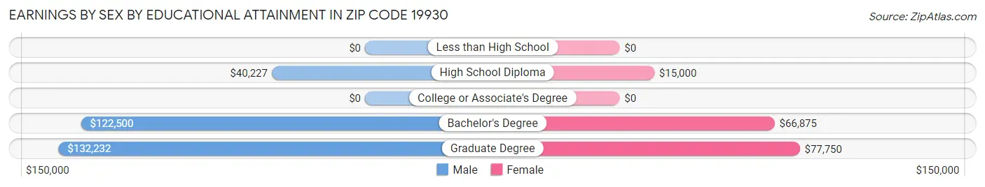 Earnings by Sex by Educational Attainment in Zip Code 19930