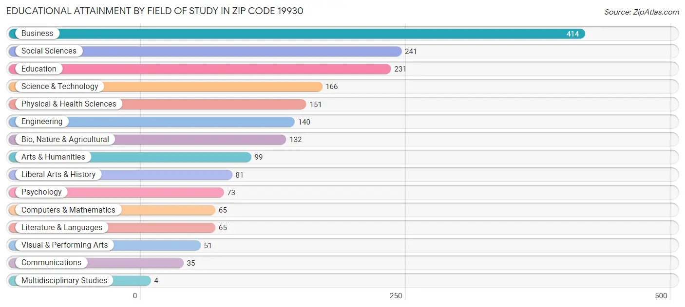 Educational Attainment by Field of Study in Zip Code 19930