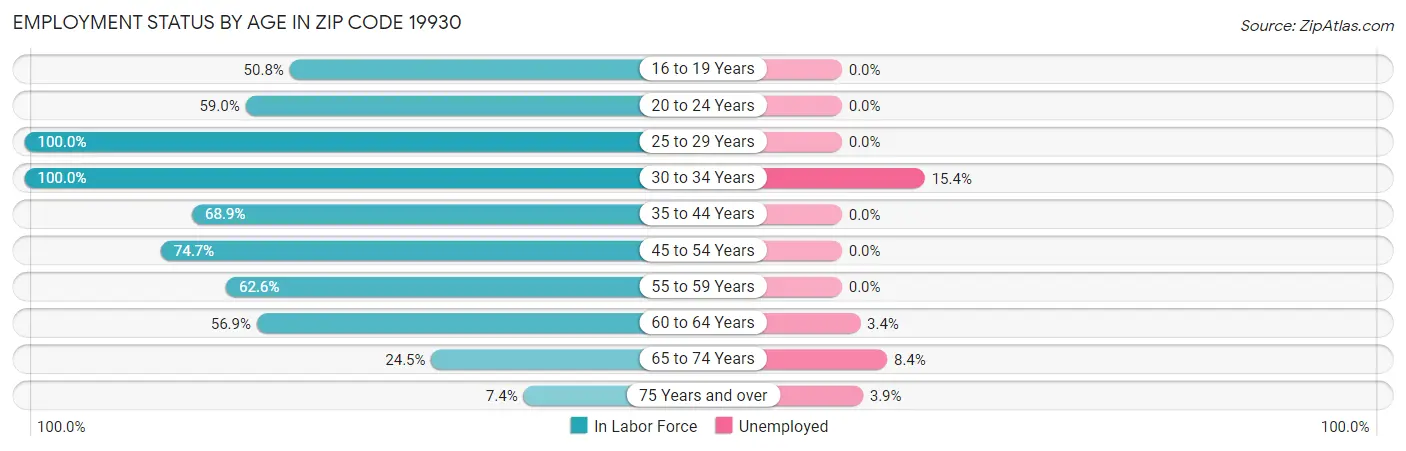 Employment Status by Age in Zip Code 19930