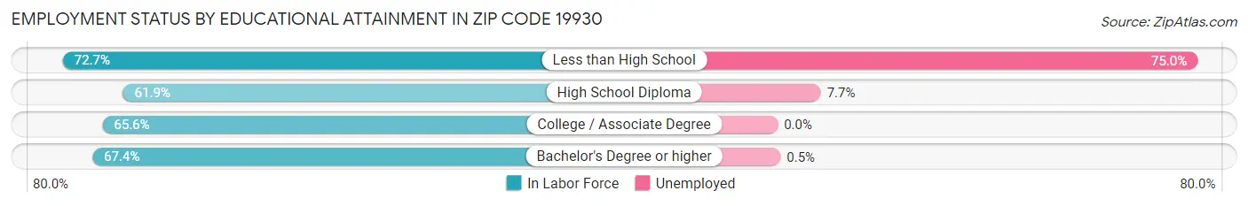 Employment Status by Educational Attainment in Zip Code 19930