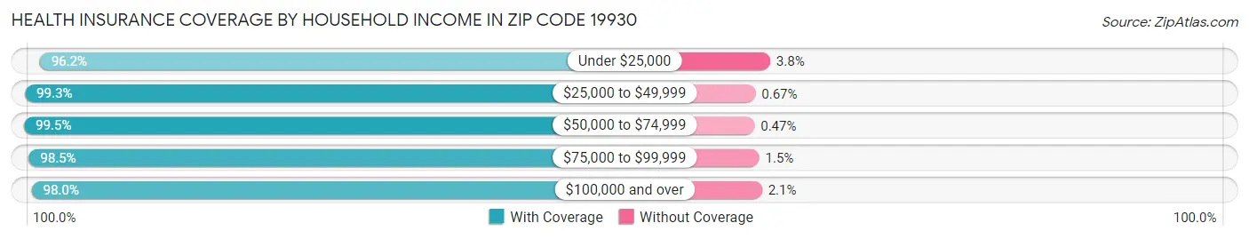 Health Insurance Coverage by Household Income in Zip Code 19930