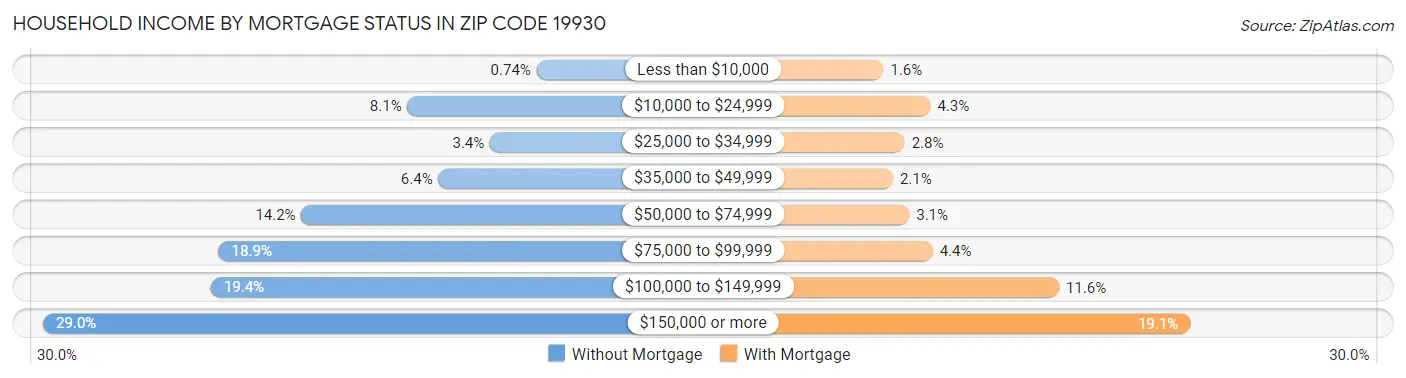 Household Income by Mortgage Status in Zip Code 19930