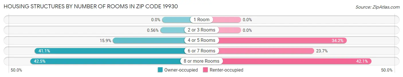 Housing Structures by Number of Rooms in Zip Code 19930