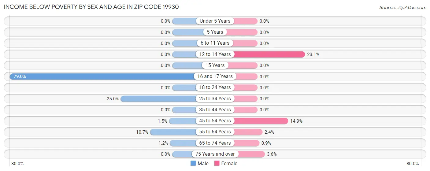 Income Below Poverty by Sex and Age in Zip Code 19930