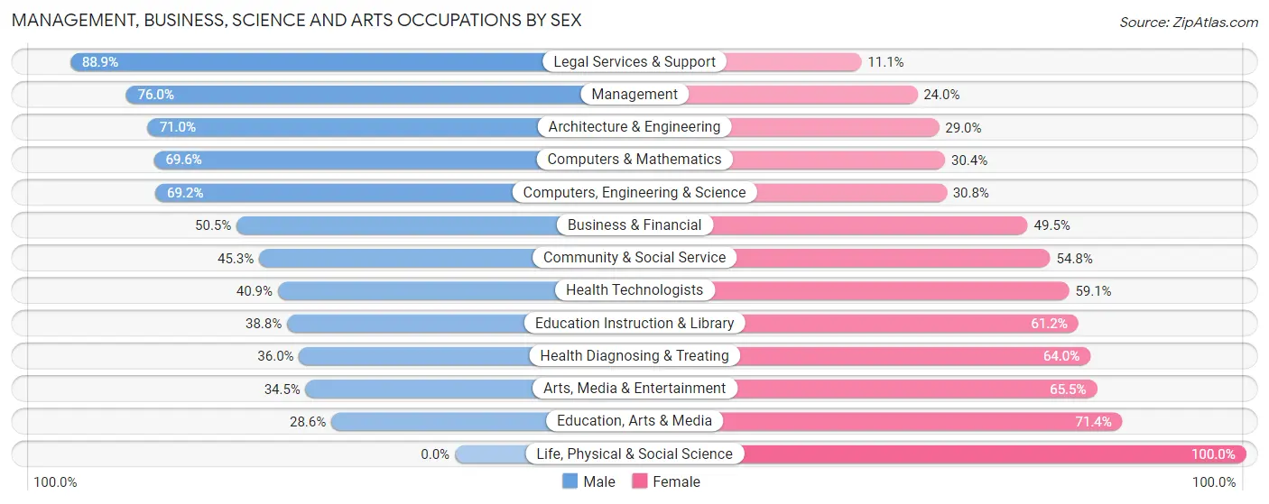 Management, Business, Science and Arts Occupations by Sex in Zip Code 19930