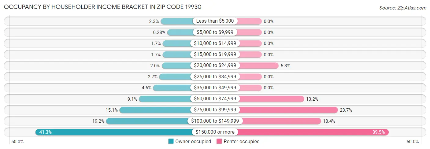 Occupancy by Householder Income Bracket in Zip Code 19930