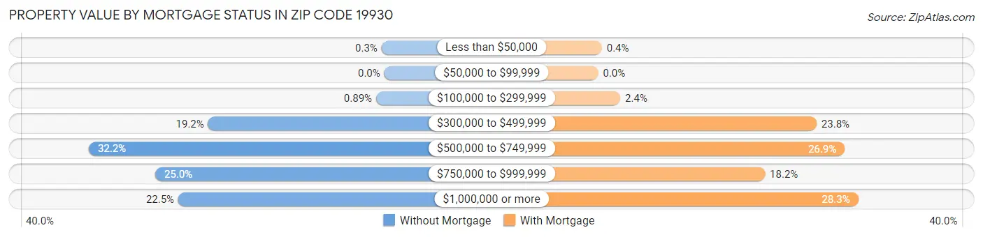 Property Value by Mortgage Status in Zip Code 19930