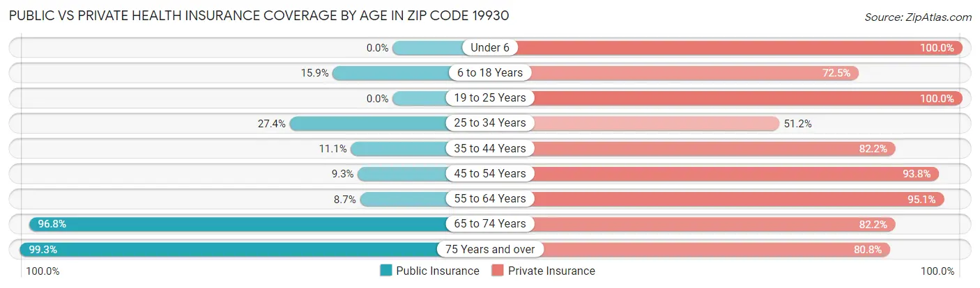 Public vs Private Health Insurance Coverage by Age in Zip Code 19930