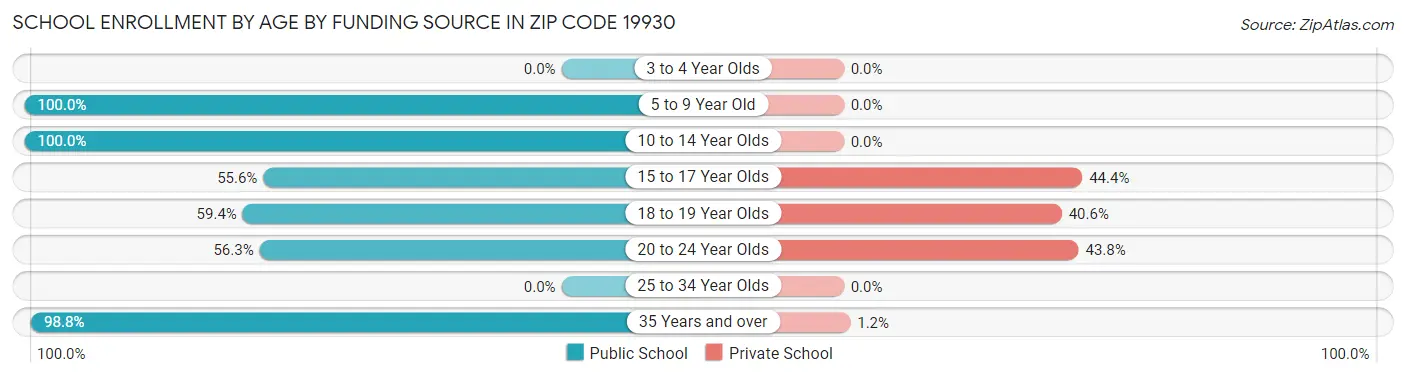 School Enrollment by Age by Funding Source in Zip Code 19930