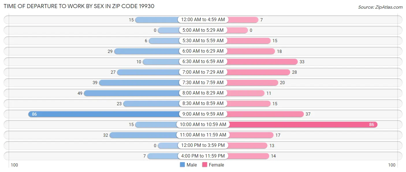 Time of Departure to Work by Sex in Zip Code 19930