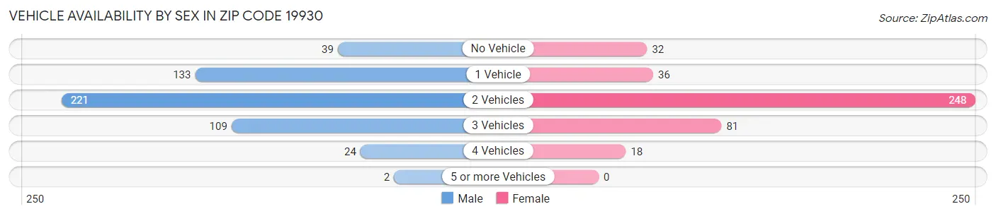 Vehicle Availability by Sex in Zip Code 19930