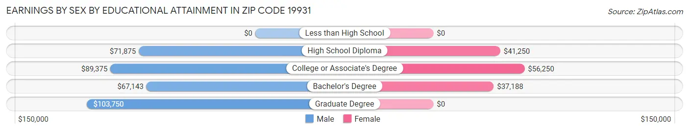 Earnings by Sex by Educational Attainment in Zip Code 19931