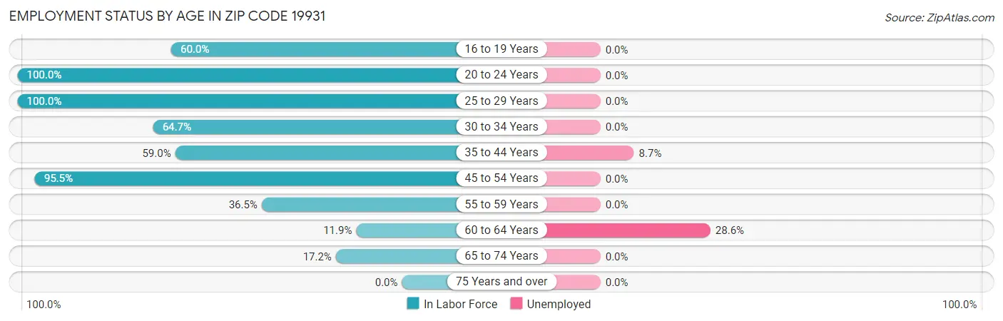 Employment Status by Age in Zip Code 19931
