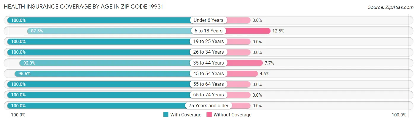 Health Insurance Coverage by Age in Zip Code 19931