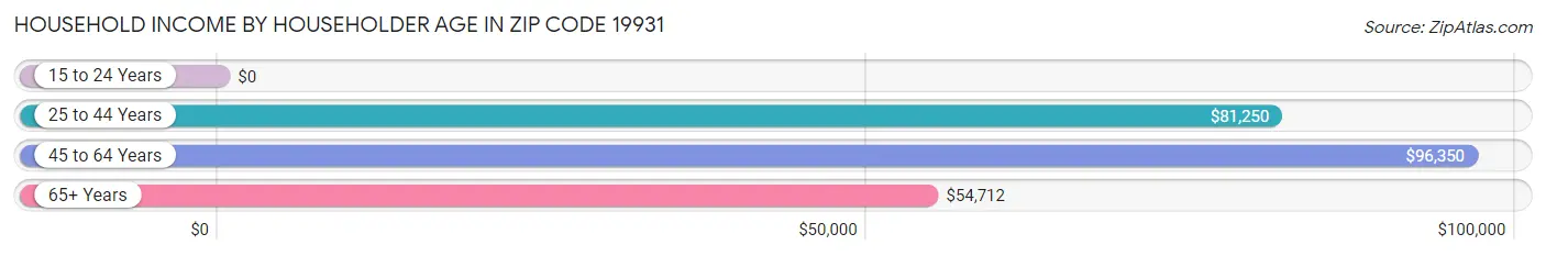 Household Income by Householder Age in Zip Code 19931