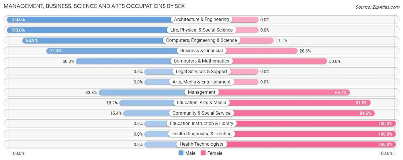 Management, Business, Science and Arts Occupations by Sex in Zip Code 19931