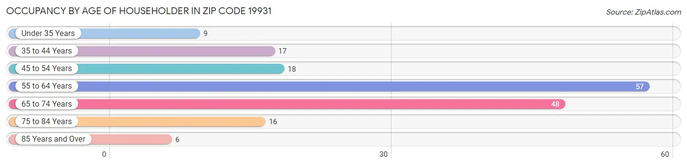 Occupancy by Age of Householder in Zip Code 19931