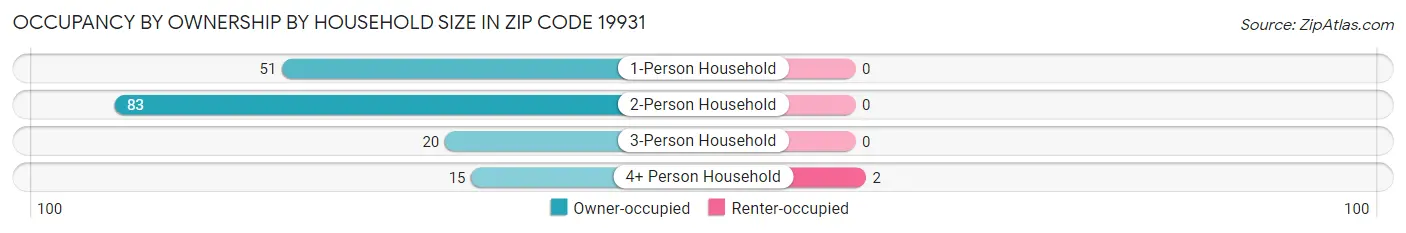 Occupancy by Ownership by Household Size in Zip Code 19931