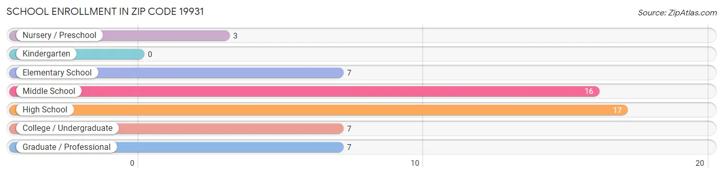 School Enrollment in Zip Code 19931