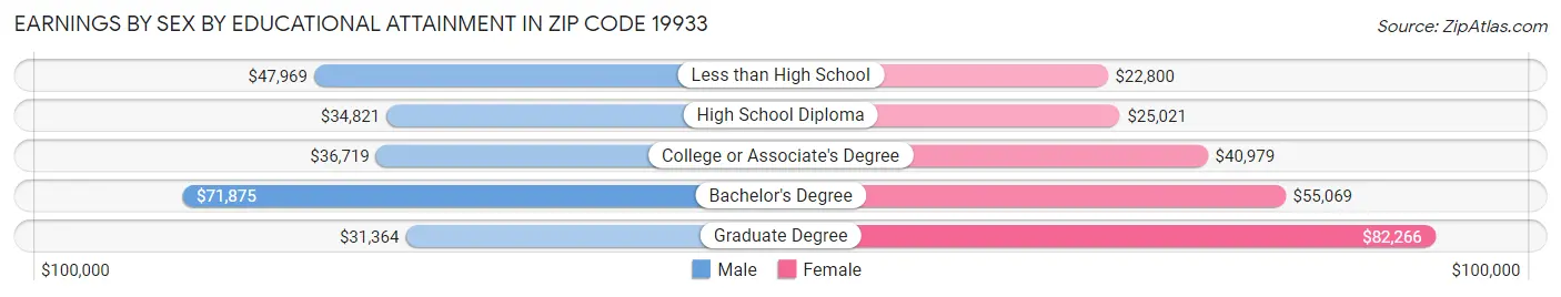 Earnings by Sex by Educational Attainment in Zip Code 19933