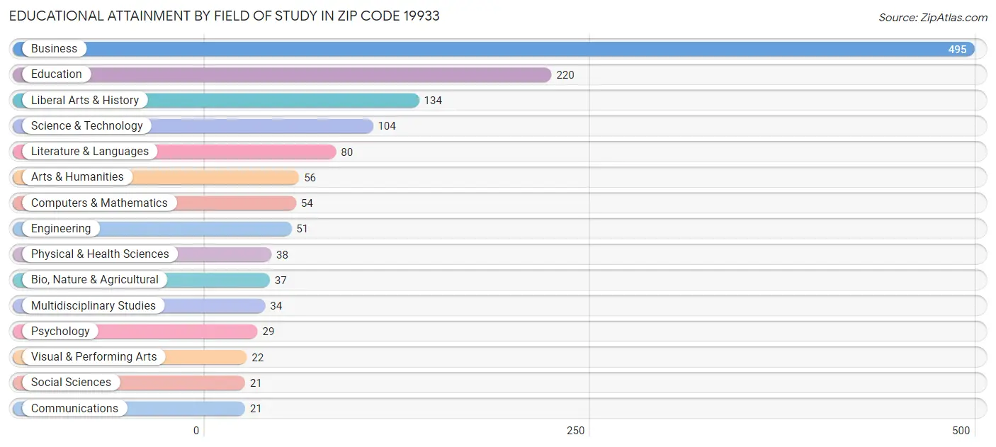 Educational Attainment by Field of Study in Zip Code 19933