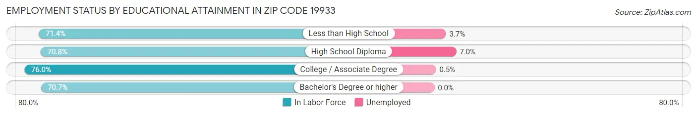Employment Status by Educational Attainment in Zip Code 19933
