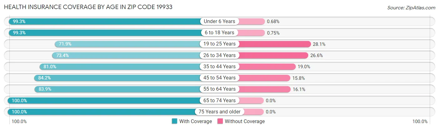 Health Insurance Coverage by Age in Zip Code 19933