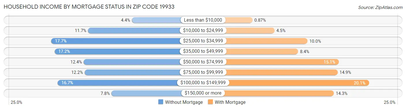 Household Income by Mortgage Status in Zip Code 19933