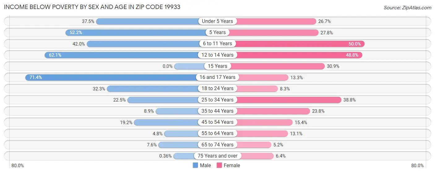Income Below Poverty by Sex and Age in Zip Code 19933