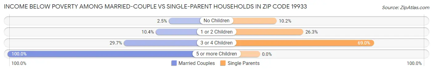 Income Below Poverty Among Married-Couple vs Single-Parent Households in Zip Code 19933