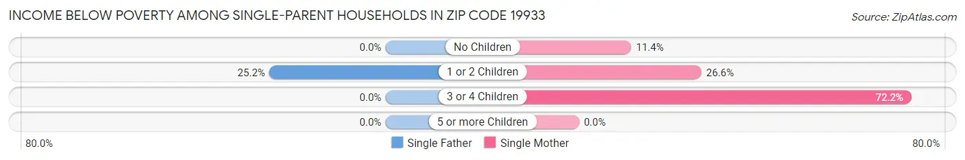 Income Below Poverty Among Single-Parent Households in Zip Code 19933