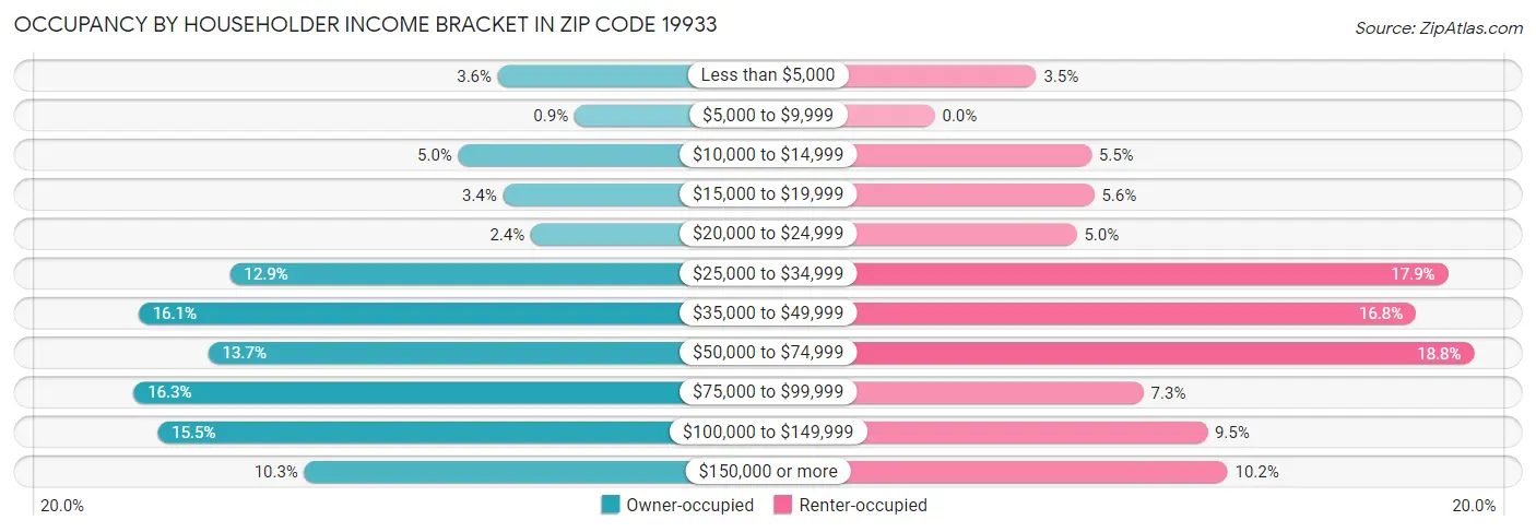 Occupancy by Householder Income Bracket in Zip Code 19933