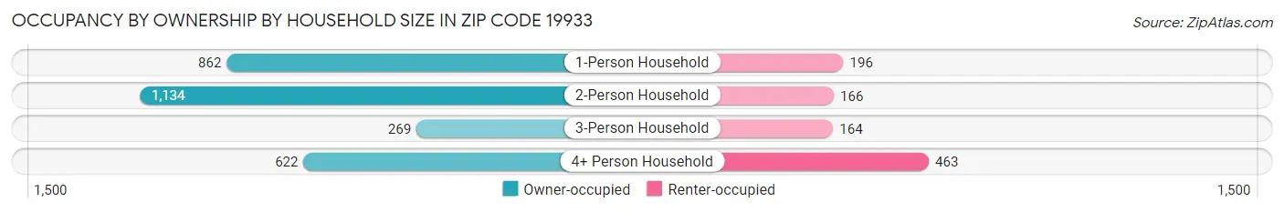 Occupancy by Ownership by Household Size in Zip Code 19933