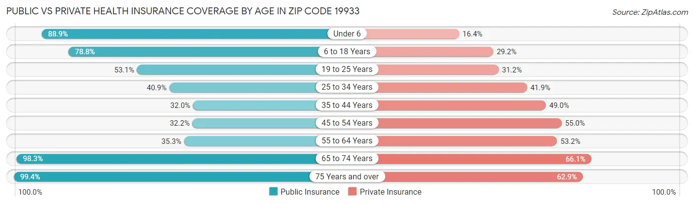 Public vs Private Health Insurance Coverage by Age in Zip Code 19933