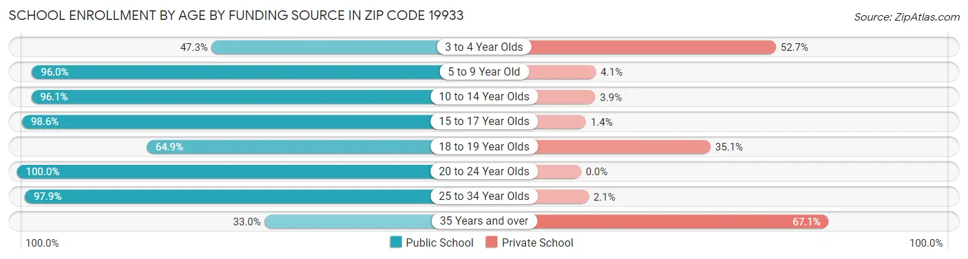 School Enrollment by Age by Funding Source in Zip Code 19933