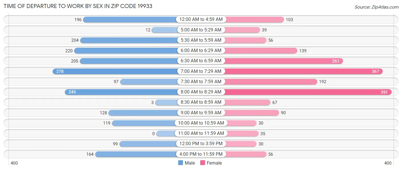 Time of Departure to Work by Sex in Zip Code 19933