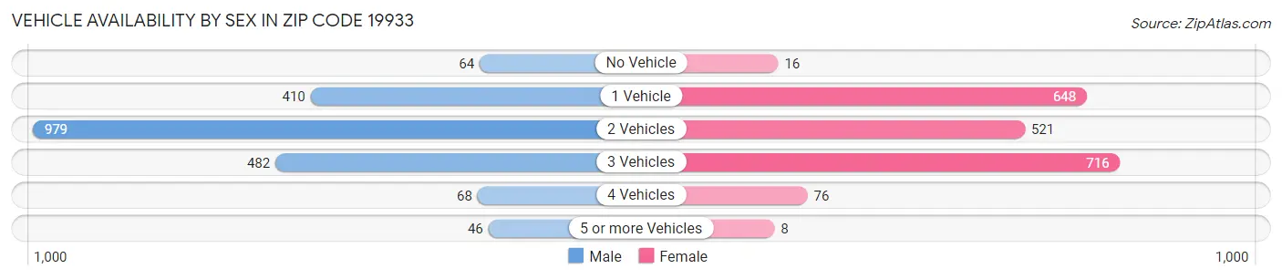 Vehicle Availability by Sex in Zip Code 19933