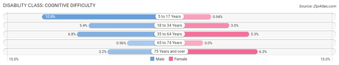 Disability in Zip Code 19934: <span>Cognitive Difficulty</span>