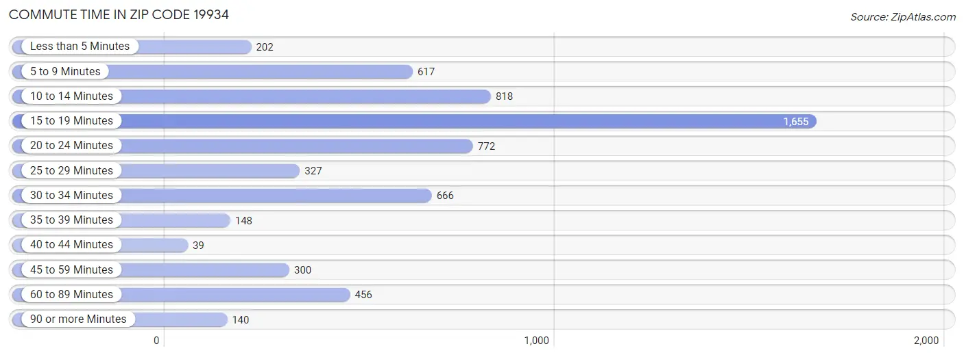 Commute Time in Zip Code 19934