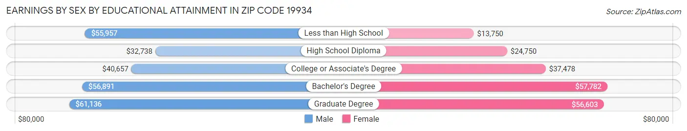 Earnings by Sex by Educational Attainment in Zip Code 19934