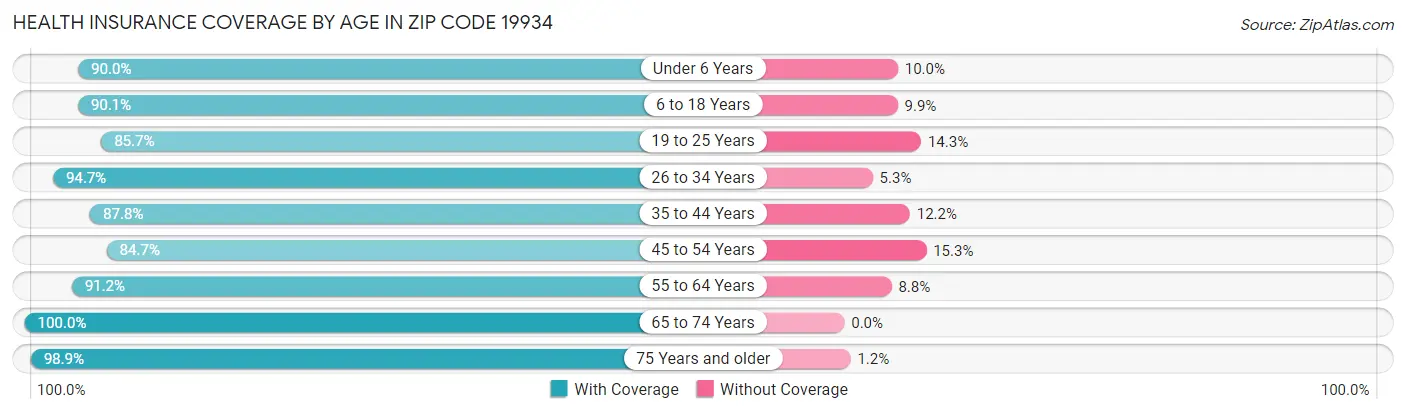 Health Insurance Coverage by Age in Zip Code 19934
