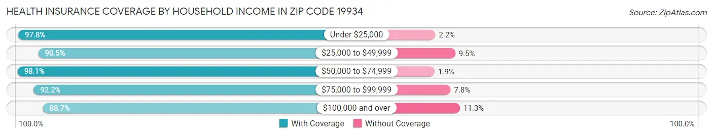 Health Insurance Coverage by Household Income in Zip Code 19934