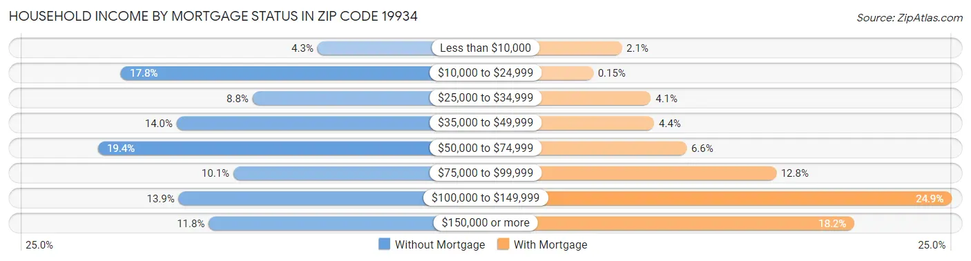 Household Income by Mortgage Status in Zip Code 19934