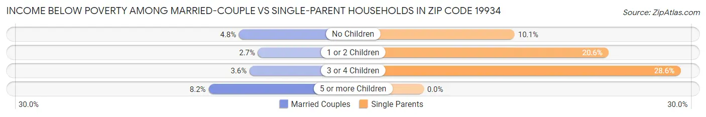 Income Below Poverty Among Married-Couple vs Single-Parent Households in Zip Code 19934