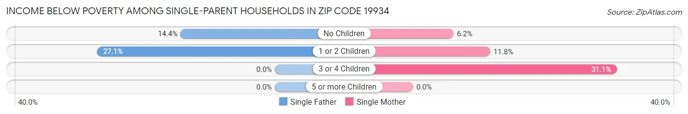 Income Below Poverty Among Single-Parent Households in Zip Code 19934
