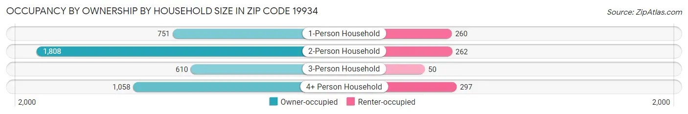 Occupancy by Ownership by Household Size in Zip Code 19934