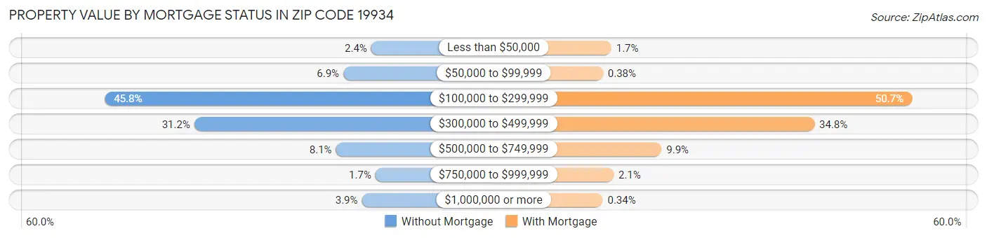 Property Value by Mortgage Status in Zip Code 19934